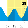 Lenard Harbor tide chart for Wednesday, May 25, 2022