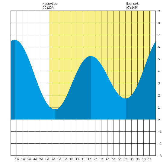 Lenard Harbor tide chart for Thursday, May 26, 2022