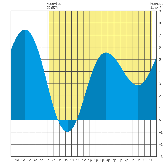 Lenard Harbor tide chart for Sunday, May 29, 2022
