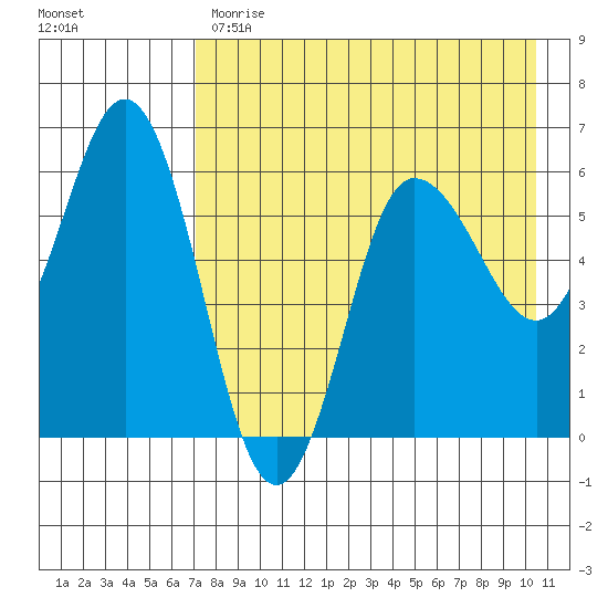 Lenard Harbor tide chart for Monday, May 2, 2022