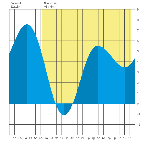 Lenard Harbor tide chart for Tuesday, May 31, 2022