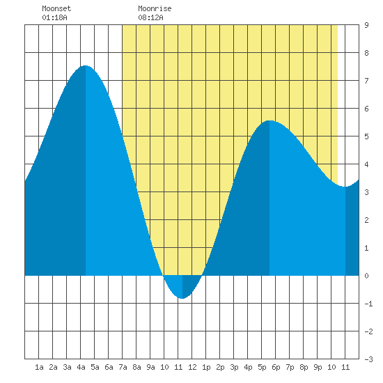 Lenard Harbor tide chart for Tuesday, May 3, 2022