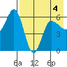 Lenard Harbor tide chart for Wednesday, May 4, 2022