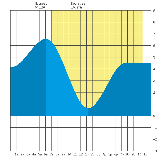 Lenard Harbor tide chart for Friday, May 6, 2022