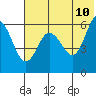 Lenard Harbor tide chart for Friday, June 10, 2022