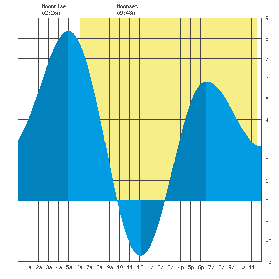 Lenard Harbor tide chart for Friday, June 17, 2022