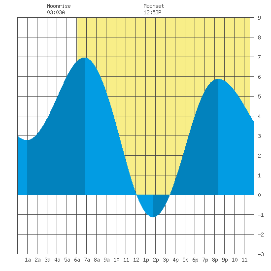 Lenard Harbor tide chart for Sunday, June 19, 2022