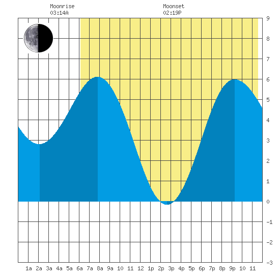 Lenard Harbor tide chart for Monday, June 20, 2022