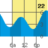 Lenard Harbor tide chart for Wednesday, June 22, 2022