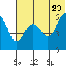 Lenard Harbor tide chart for Thursday, June 23, 2022
