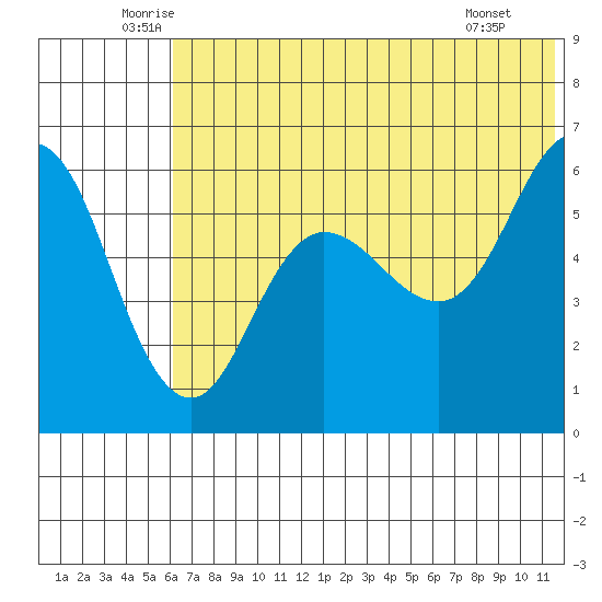 Lenard Harbor tide chart for Friday, June 24, 2022