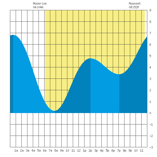 Lenard Harbor tide chart for Saturday, June 25, 2022