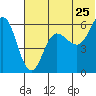 Lenard Harbor tide chart for Saturday, June 25, 2022