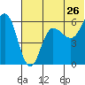 Lenard Harbor tide chart for Sunday, June 26, 2022
