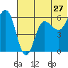 Lenard Harbor tide chart for Monday, June 27, 2022