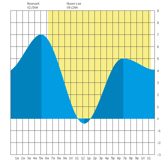 Lenard Harbor tide chart for Friday, June 3, 2022