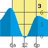 Lenard Harbor tide chart for Friday, June 3, 2022