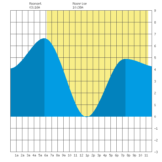 Lenard Harbor tide chart for Saturday, June 4, 2022