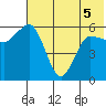 Lenard Harbor tide chart for Sunday, June 5, 2022