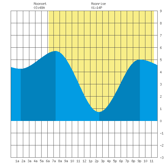 Lenard Harbor tide chart for Monday, June 6, 2022