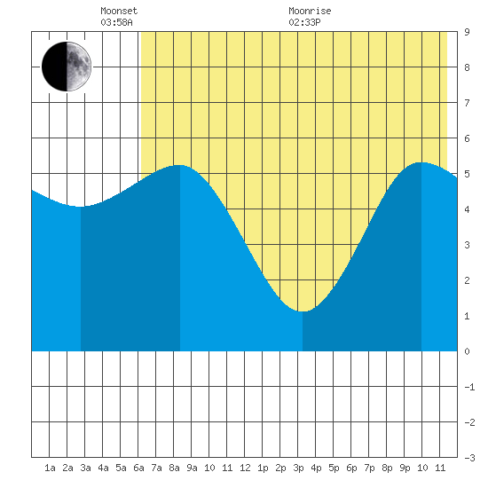 Lenard Harbor tide chart for Tuesday, June 7, 2022