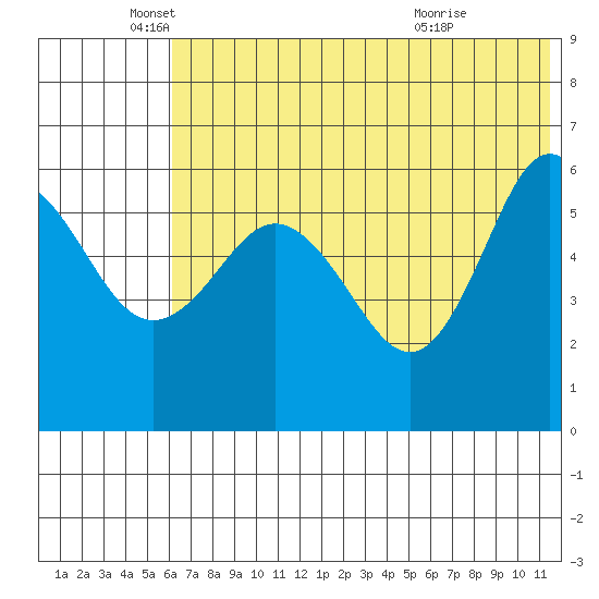 Lenard Harbor tide chart for Thursday, June 9, 2022