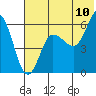 Lenard Harbor tide chart for Sunday, July 10, 2022