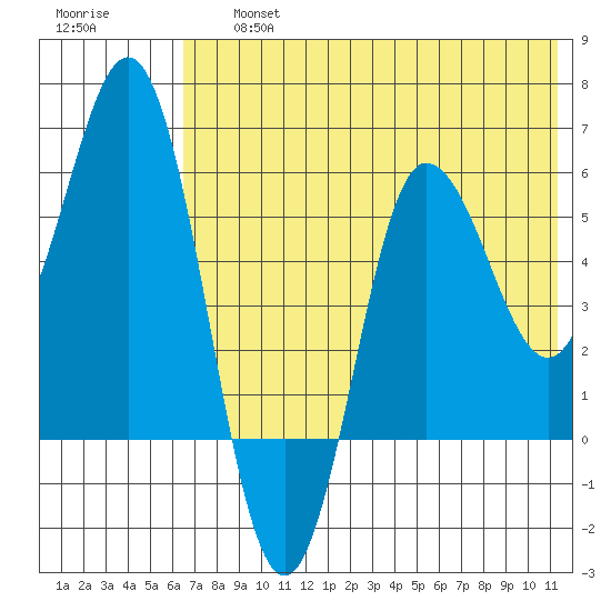 Lenard Harbor tide chart for Friday, July 15, 2022