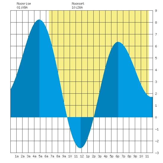 Lenard Harbor tide chart for Saturday, July 16, 2022
