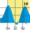 Lenard Harbor tide chart for Monday, July 18, 2022