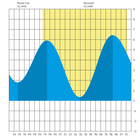 Lenard Harbor tide chart for Tuesday, July 19, 2022