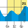 Lenard Harbor tide chart for Thursday, July 21, 2022