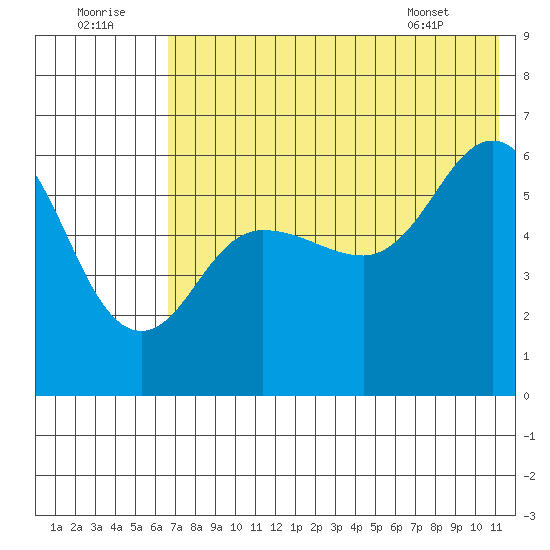 Lenard Harbor tide chart for Friday, July 22, 2022