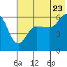Lenard Harbor tide chart for Saturday, July 23, 2022
