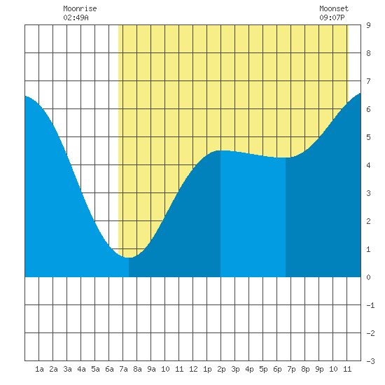 Lenard Harbor tide chart for Sunday, July 24, 2022