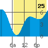 Lenard Harbor tide chart for Monday, July 25, 2022