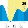 Lenard Harbor tide chart for Tuesday, July 26, 2022