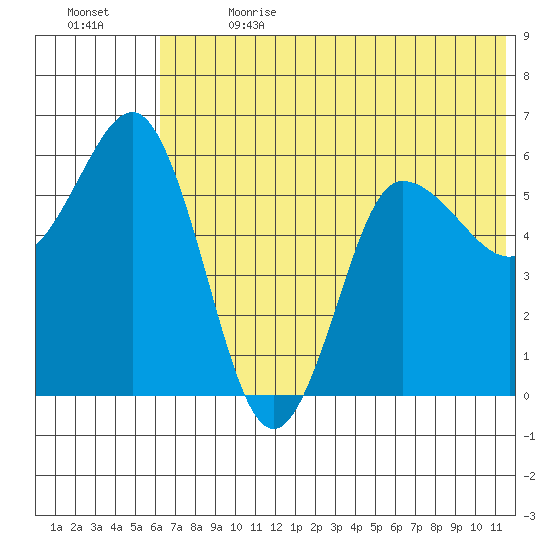 Lenard Harbor tide chart for Saturday, July 2, 2022