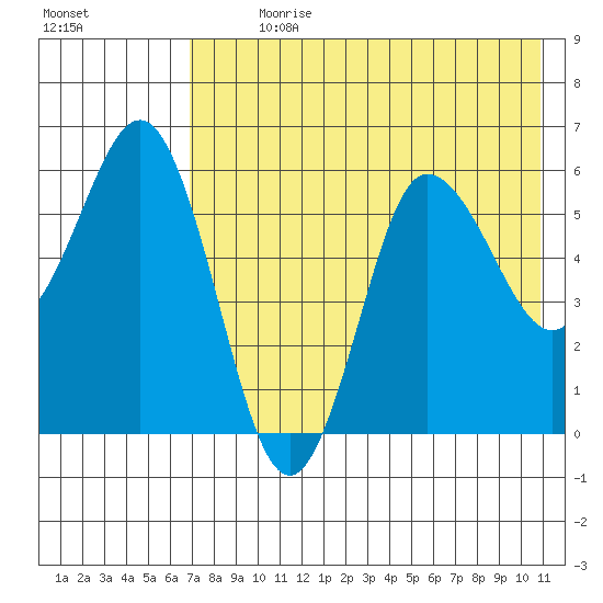 Lenard Harbor tide chart for Sunday, July 31, 2022
