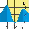 Lenard Harbor tide chart for Sunday, July 3, 2022