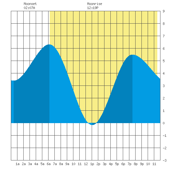 Lenard Harbor tide chart for Monday, July 4, 2022