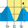 Lenard Harbor tide chart for Monday, July 4, 2022
