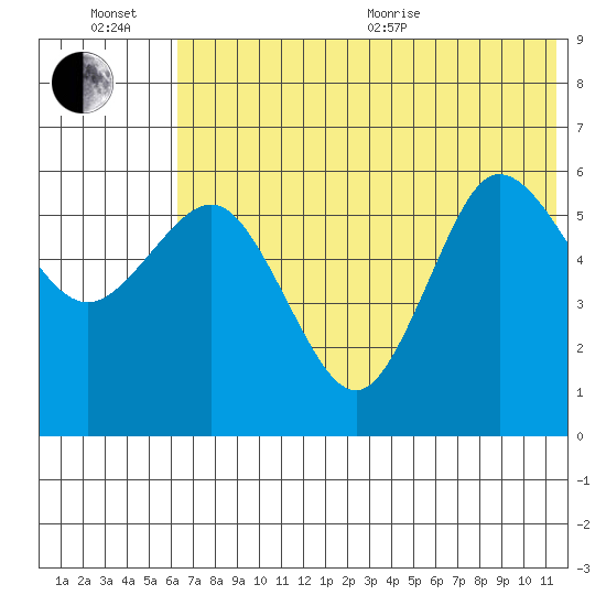 Lenard Harbor tide chart for Wednesday, July 6, 2022