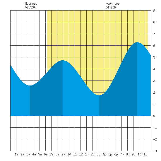 Lenard Harbor tide chart for Thursday, July 7, 2022