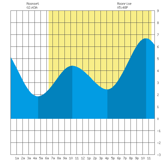 Lenard Harbor tide chart for Friday, July 8, 2022