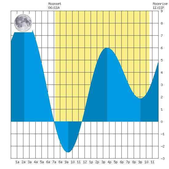 Lenard Harbor tide chart for Thursday, August 11, 2022
