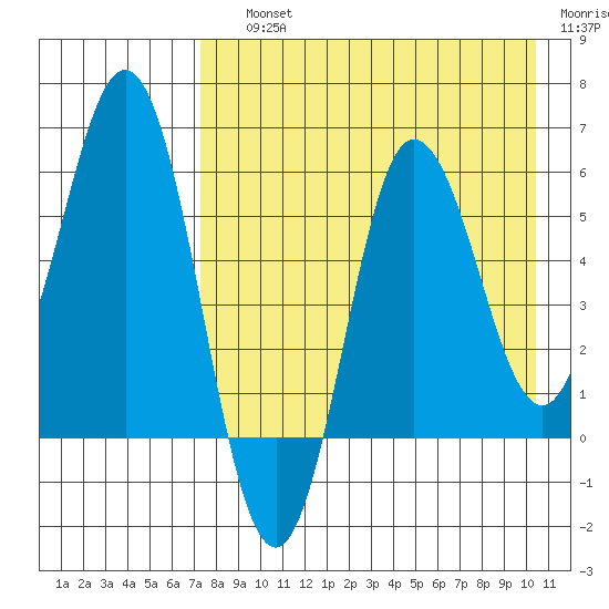 Lenard Harbor tide chart for Saturday, August 13, 2022
