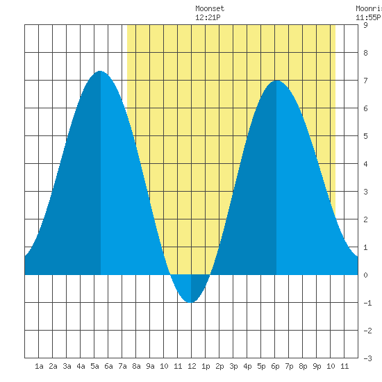 Lenard Harbor tide chart for Monday, August 15, 2022