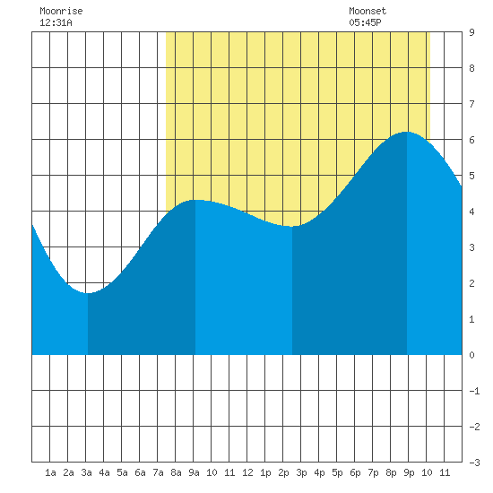 Lenard Harbor tide chart for Friday, August 19, 2022