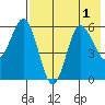 Lenard Harbor tide chart for Monday, August 1, 2022